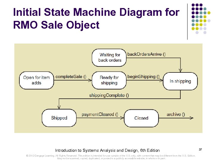 Initial State Machine Diagram for RMO Sale Object Introduction to Systems Analysis and Design,