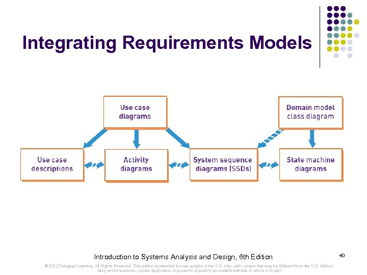 Integrating Requirements Models Introduction to Systems Analysis and Design, 6 th Edition © 2012