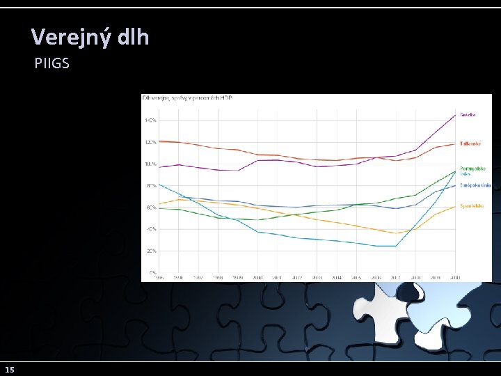 Verejný dlh PIIGS 15 