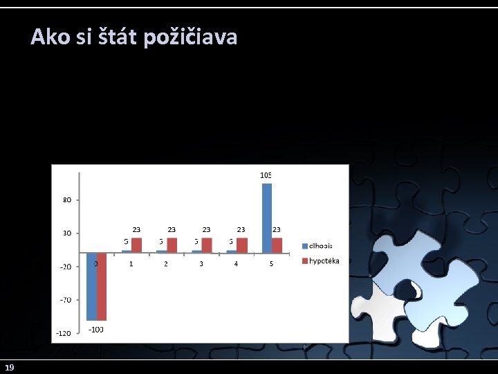 Ako si štát požičiava 19 