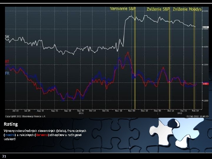 Rating Výnosy z desaťročných slovenských (biela), francúzskych (modrá) a rakúskych ( červená) dlhopisov a