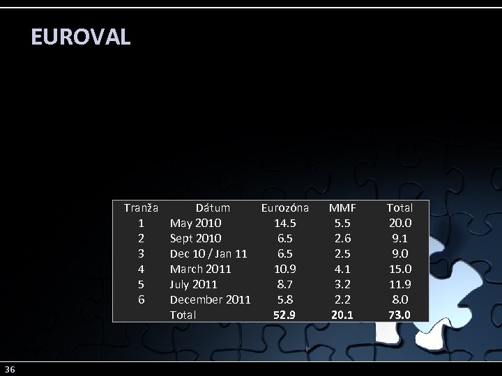 EUROVAL Tranža 1 2 3 4 5 6 36 Dátum Eurozóna May 2010 14.