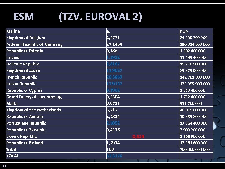 ESM (TZV. EUROVAL 2) Krajina Kingdom of Belgium Federal Republic of Germany Republic of