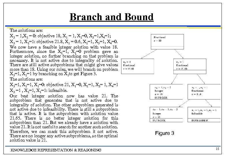 Branch and Bound The solutions are: X 3 = 1, X 2 = 0: