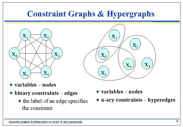 Constraint Graphs & Hypergraphs x 1 x 2 x 6 x 3 x 5