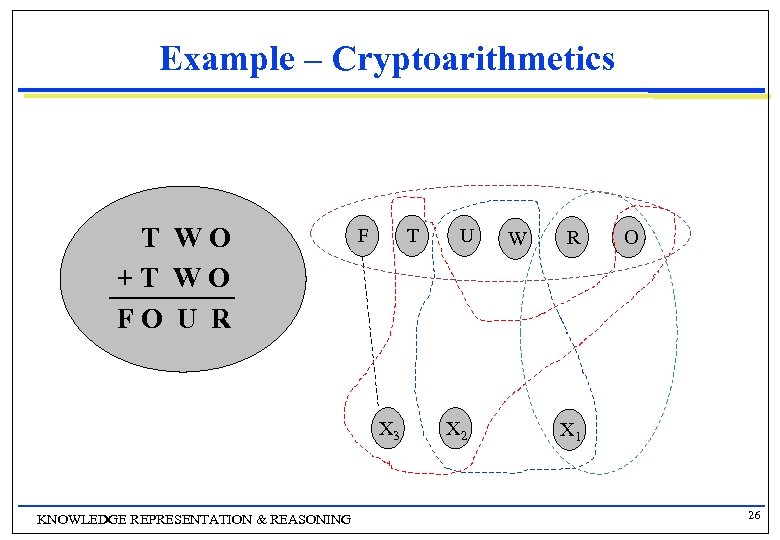 Example – Cryptoarithmetics T W O F T U W R O + T