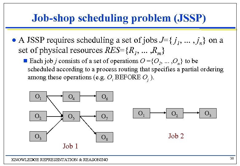 Job-shop scheduling problem (JSSP) n A JSSP requires scheduling a set of jobs J={