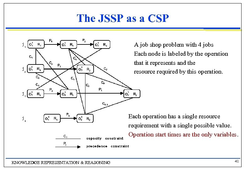  The JSSP as a CSP A job shop problem with 4 jobs Each