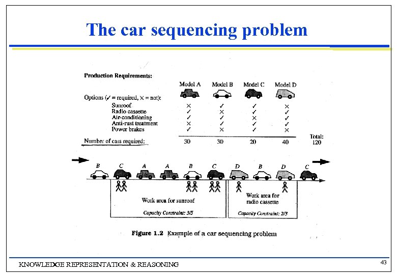 The car sequencing problem KNOWLEDGE REPRESENTATION & REASONING 43 