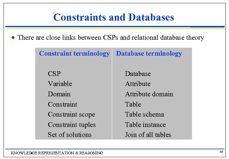 Constraints and Databases n There are close links between CSPs and relational database theory