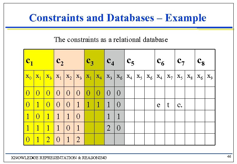 Constraints and Databases – Example The constraints as a relational database c 1 c