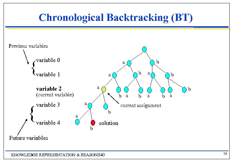 Chronological Backtracking (ΒΤ) Previous variable 0 { variable 1 a b (current variable) b