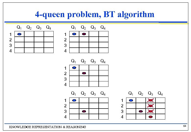 4 -queen problem, BT algorithm Q 1 Q 3 Q 1 Q 4 Q