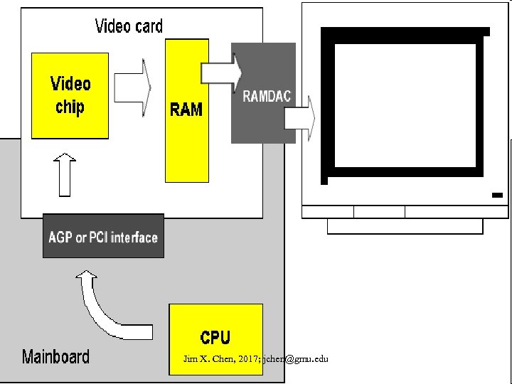 Jim X. Chen, 2017; jchen@gmu. edu 