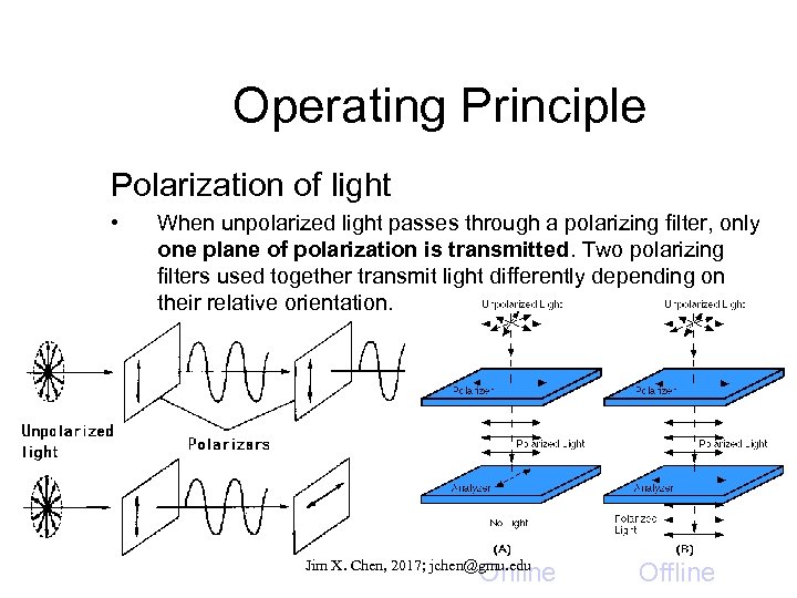 Operating Principle Polarization of light • When unpolarized light passes through a polarizing filter,