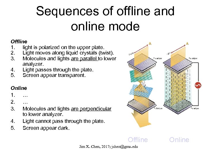 Sequences of offline and online mode Offline 1. light is polarized on the upper
