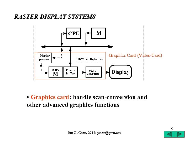 RASTER DISPLAY SYSTEMS Graphics Card (Video Card) • Graphics card: handle scan-conversion and other