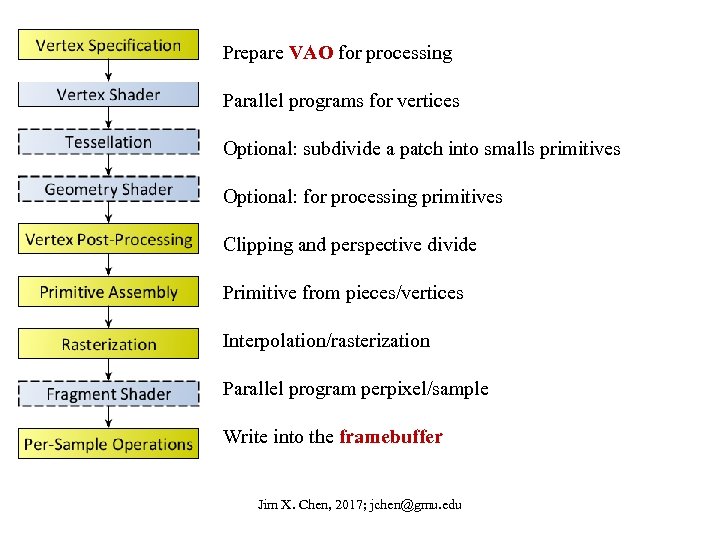 Prepare VAO for processing Parallel programs for vertices Optional: subdivide a patch into smalls