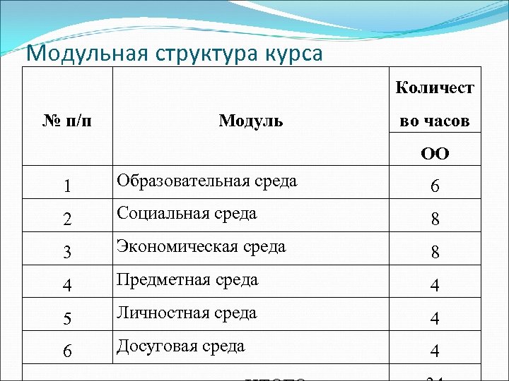 Модульная структура курса Количест № п/п Модуль во часов ОО 1 Образовательная среда 6