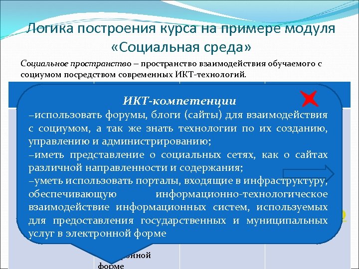 Логика построения курса на примере модуля «Социальная среда» Социальное пространство взаимодействия обучаемого с социумом