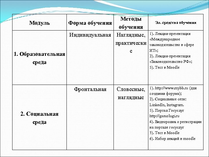 Модуль 1. Образовательная среда Методы Форма обучения Индивидуальная Наглядные, практически е Фронтальная 2. Социальная