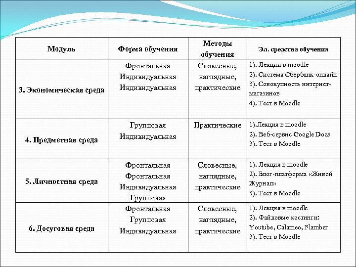 Методы обучения Словесные, наглядные, практические Модуль Форма обучения 3. Экономическая среда Фронтальная Индивидуальная Практические