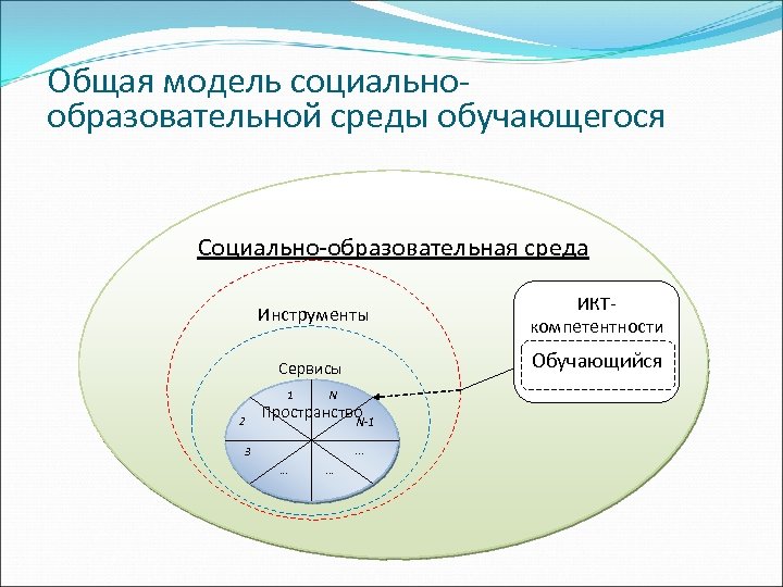 Общая модель социальнообразовательной среды обучающегося Социально-образовательная среда Инструменты ИКТкомпетентности Сервисы Обучающийся 1 2 N