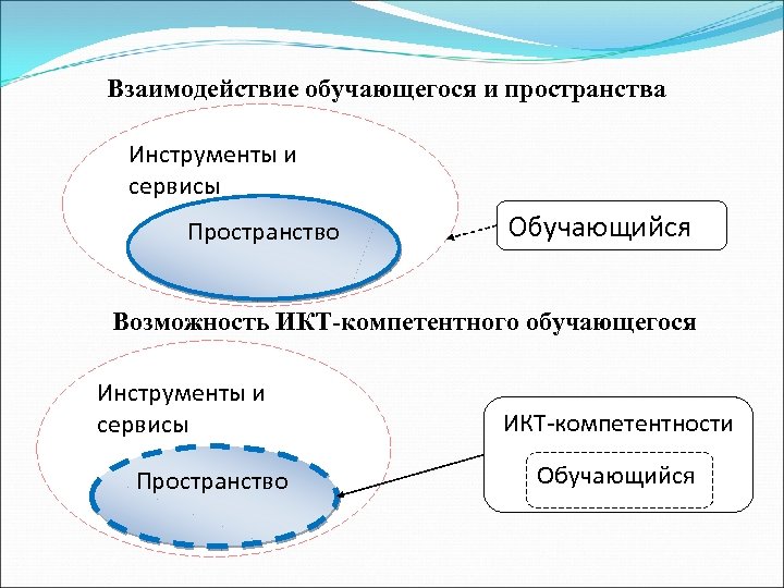 Взаимодействие обучающегося и пространства Инструменты и сервисы Пространство Обучающийся Возможность ИКТ-компетентного обучающегося Инструменты и