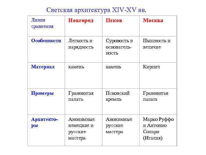 Таблица архитектура живопись. Архитектура 14-15 века таблица. Архитектура XIV-XV ВВ таблица. Архитектура 15 века таблица. Русская архитектура 14 15 веков таблица.