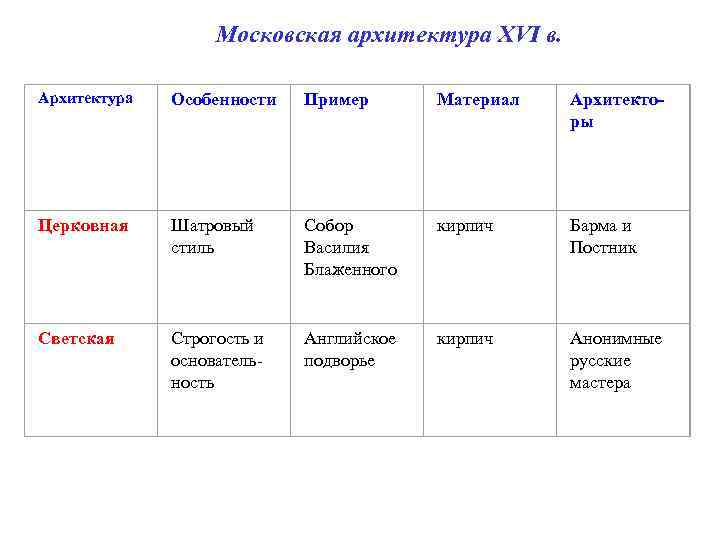 Московская архитектура XVI в. Архитектура Пример Материал Архитекторы Церковная Шатровый стиль Собор Василия Блаженного
