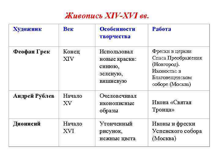 Живопись XIV-XVI вв. Художник Век Особенности творчества Работа Феофан Грек Конец XIV Использовал новые