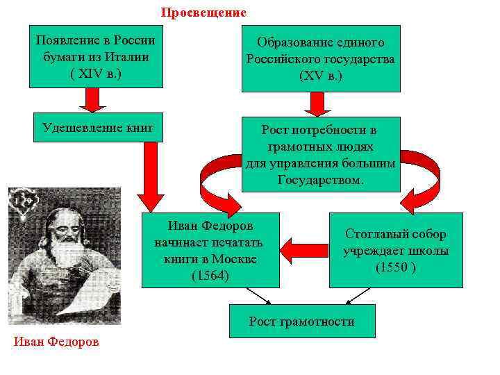  Просвещение Появление в России бумаги из Италии ( XIV в. ) Образование единого