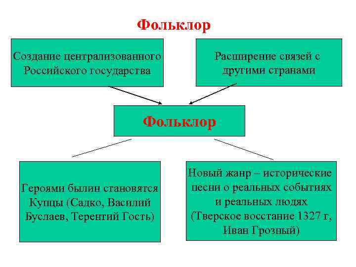Фольклор Создание централизованного Российского государства Расширение связей с другими странами Фольклор Героями былин становятся