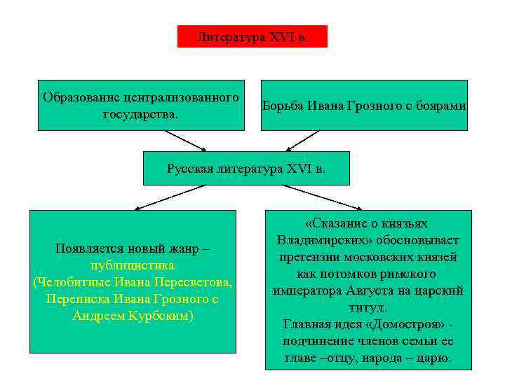  Литература XVI в. Образование централизованного государства. Борьба Ивана Грозного с боярами Русская литература