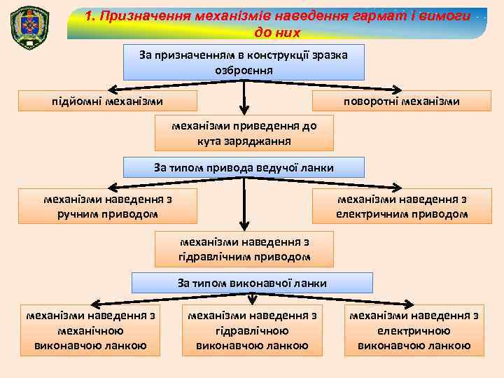 1. Призначення механізмів наведення гармат і вимоги до них За призначенням в конструкції зразка