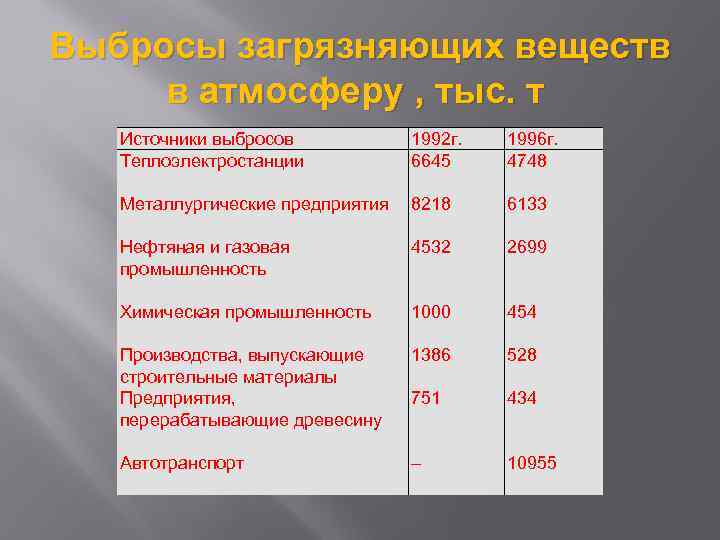 Выбросы загрязняющих веществ в атмосферу , тыс. т Источники выбросов Теплоэлектростанции Металлургические предприятия Нефтяная