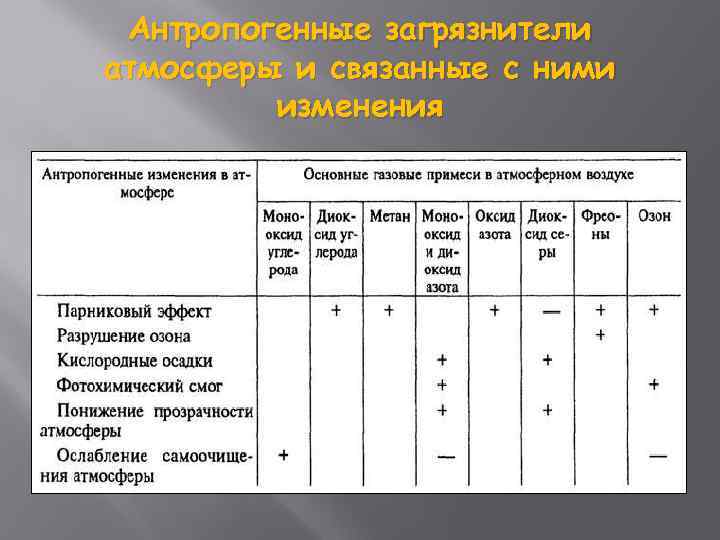 Антропогенные загрязнители атмосферы и связанные с ними изменения 