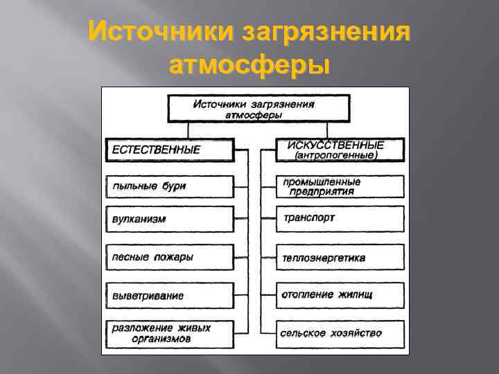 Источники загрязнения атмосферы 