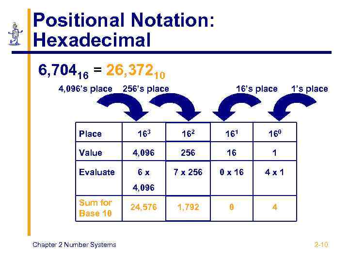 Positional Notation: Hexadecimal 6, 70416 = 26, 37210 4, 096’s place 256’s place 16’s