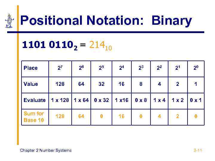 Positional Notation: Binary 1101 01102 = 21410 Place 27 26 25 24 23 22