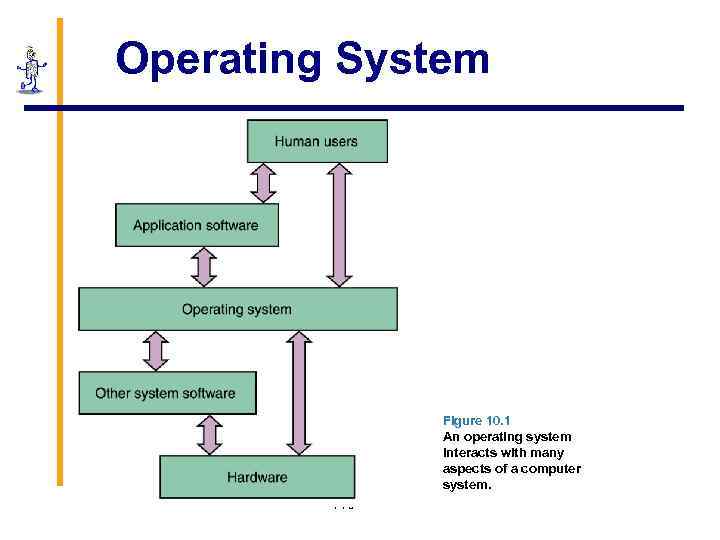 Operating System Figure 10. 1 An operating system interacts with many aspects of a