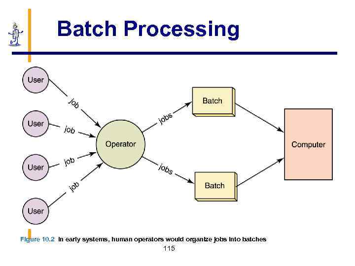 Batch Processing Figure 10. 2 In early systems, human operators would organize jobs into