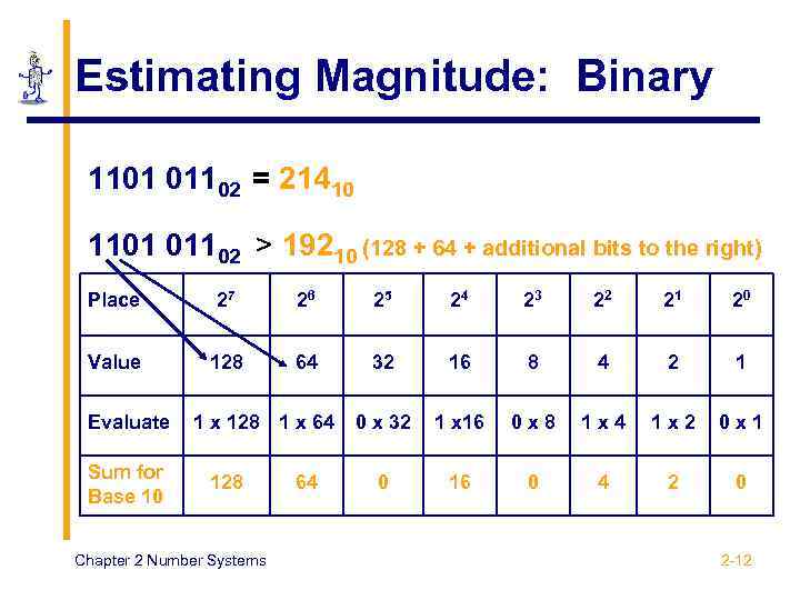 Estimating Magnitude: Binary 1101 01102 = 21410 1101 01102 > 19210 (128 + 64