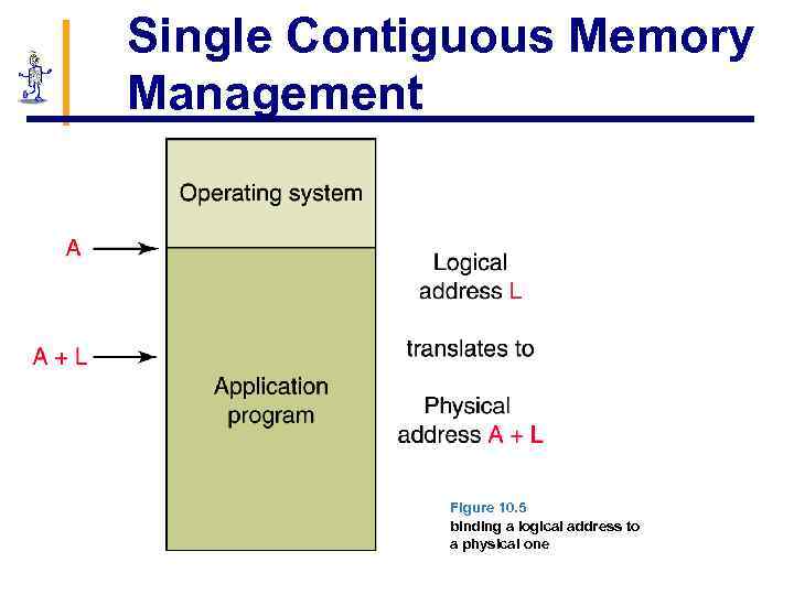 Single Contiguous Memory Management 122 Figure 10. 5 binding a logical address to a