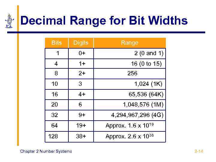 Decimal Range for Bit Widths Bits Digits 1 0+ 4 1+ 8 2+ 10