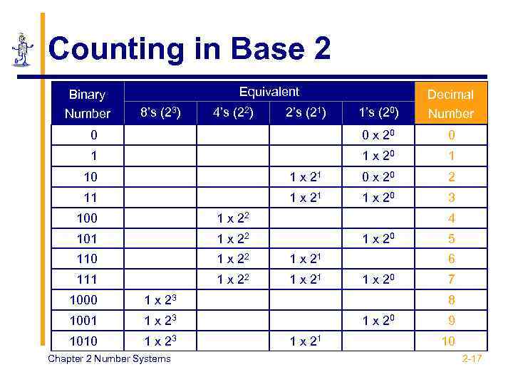 Counting in Base 2 Equivalent Binary 1’s (20) Number 0 0 x 20 0