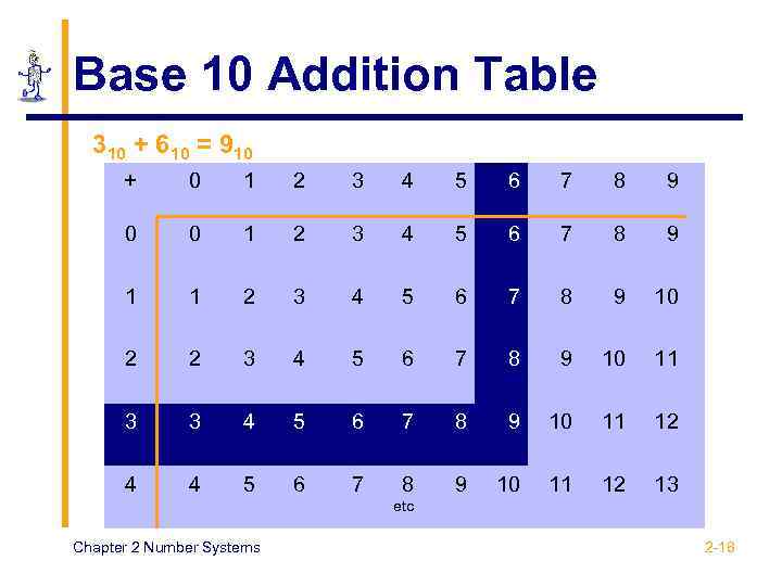 Base 10 Addition Table 310 + 610 = 910 + 0 1 2 3