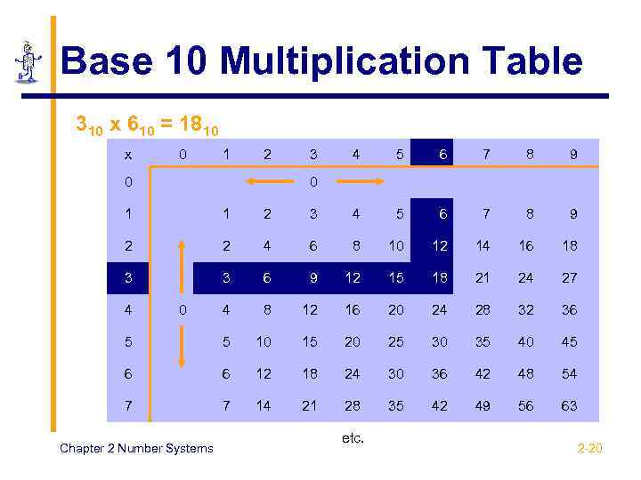 Base 10 Multiplication Table 310 x 610 = 1810 x 0 1 2 0