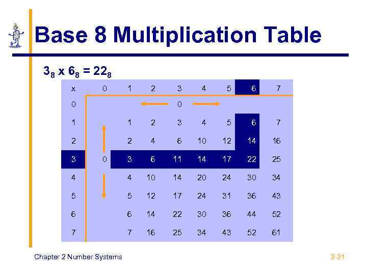 Base 8 Multiplication Table 38 x 68 = 228 x 0 1 2 0