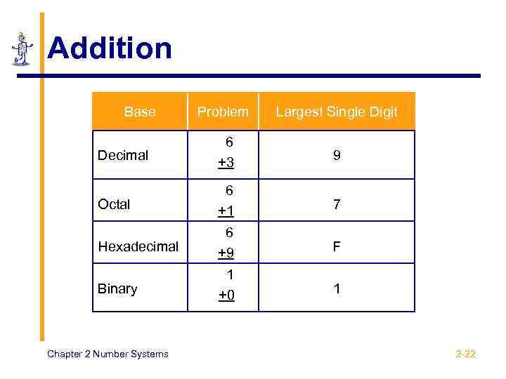 Addition Base Problem Largest Single Digit Decimal 6 +3 9 Octal 6 +1 7